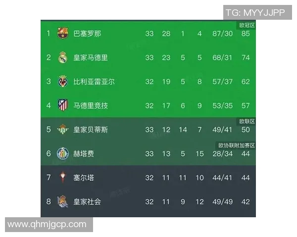 西甲联赛足球积分榜 每轮积分排名与动向